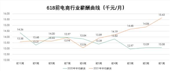 拉勾招聘：618前1周電商行業(yè)薪資15630元同比增長4%